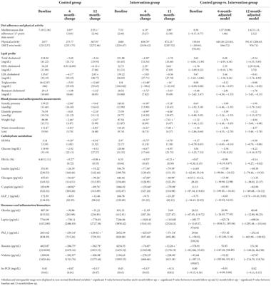 Mid- and long-term changes in satiety-related hormones, lipid and glucose metabolism, and inflammation after a Mediterranean diet intervention with the goal of losing weight: A randomized, clinical trial